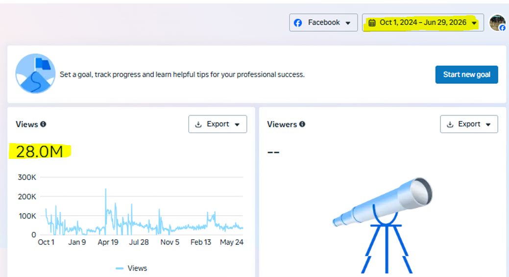 Ava Home Facebook content views 28 million
