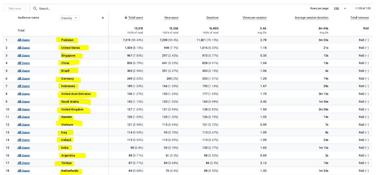 Ava Home GA4 audience across global markets