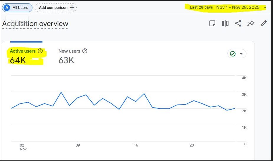 Rafiq Sons GA4 64K active users 63K new users