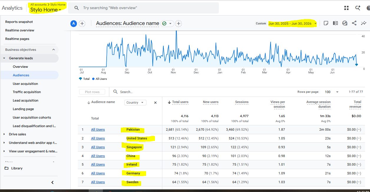 Stylo Home GA4 audience by country 4116 users