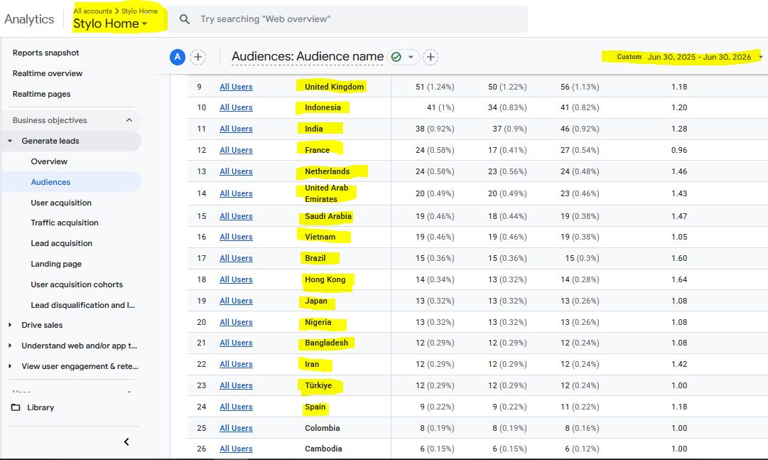 Stylo Home GA4 audience across 25 plus markets