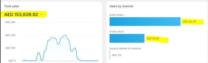 Trendy Beauti Shopify total sales AED 153,639 with channel breakdown