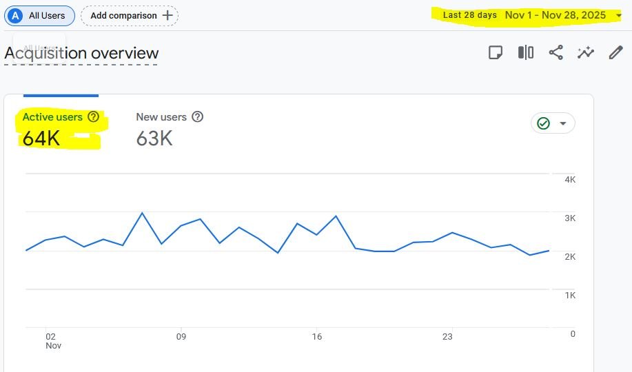Google Analytics acquisition and active users growth, Redleos SEO client result