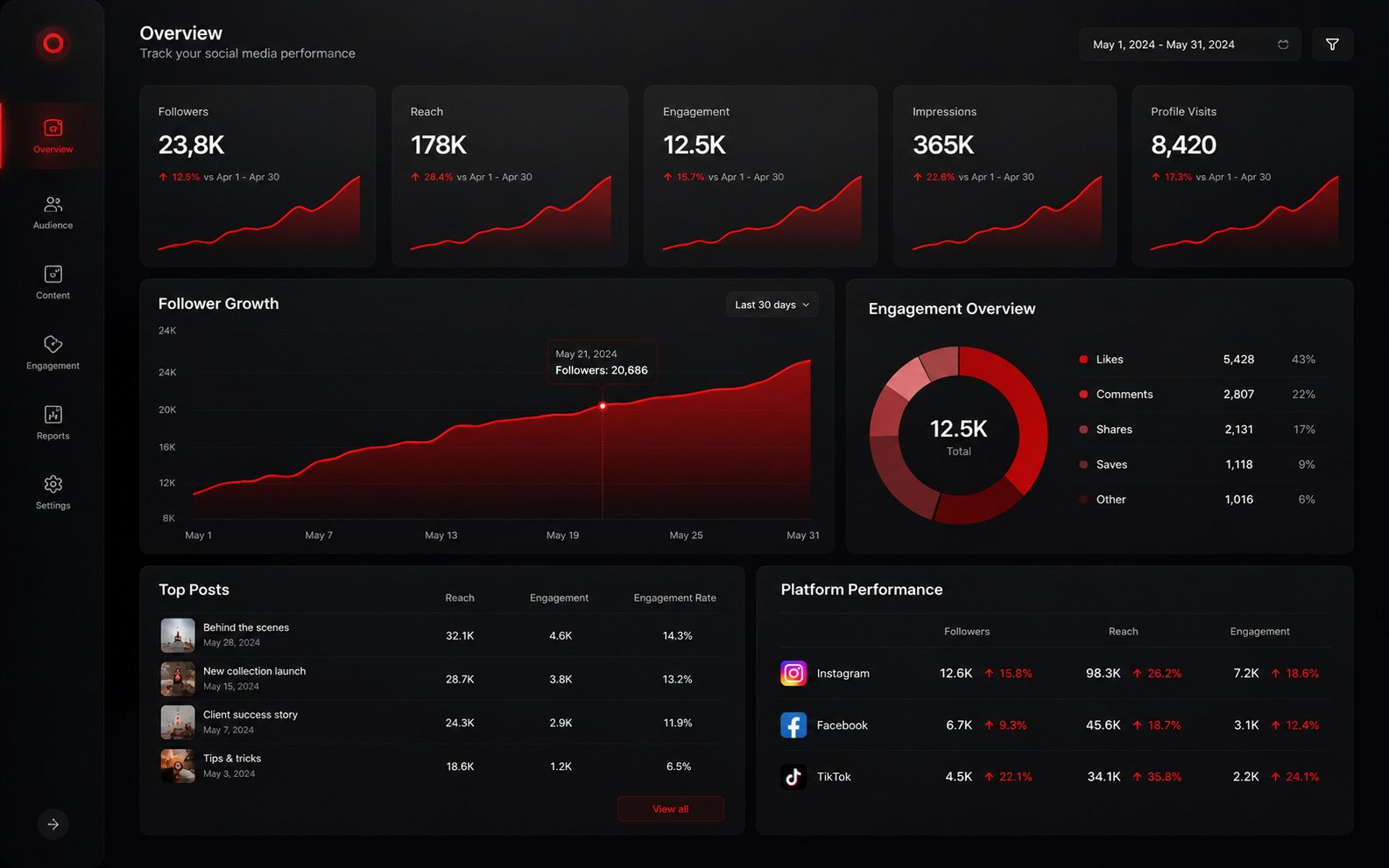 Social media performance report dashboard showing follower growth, reach, engagement and per-platform breakdown