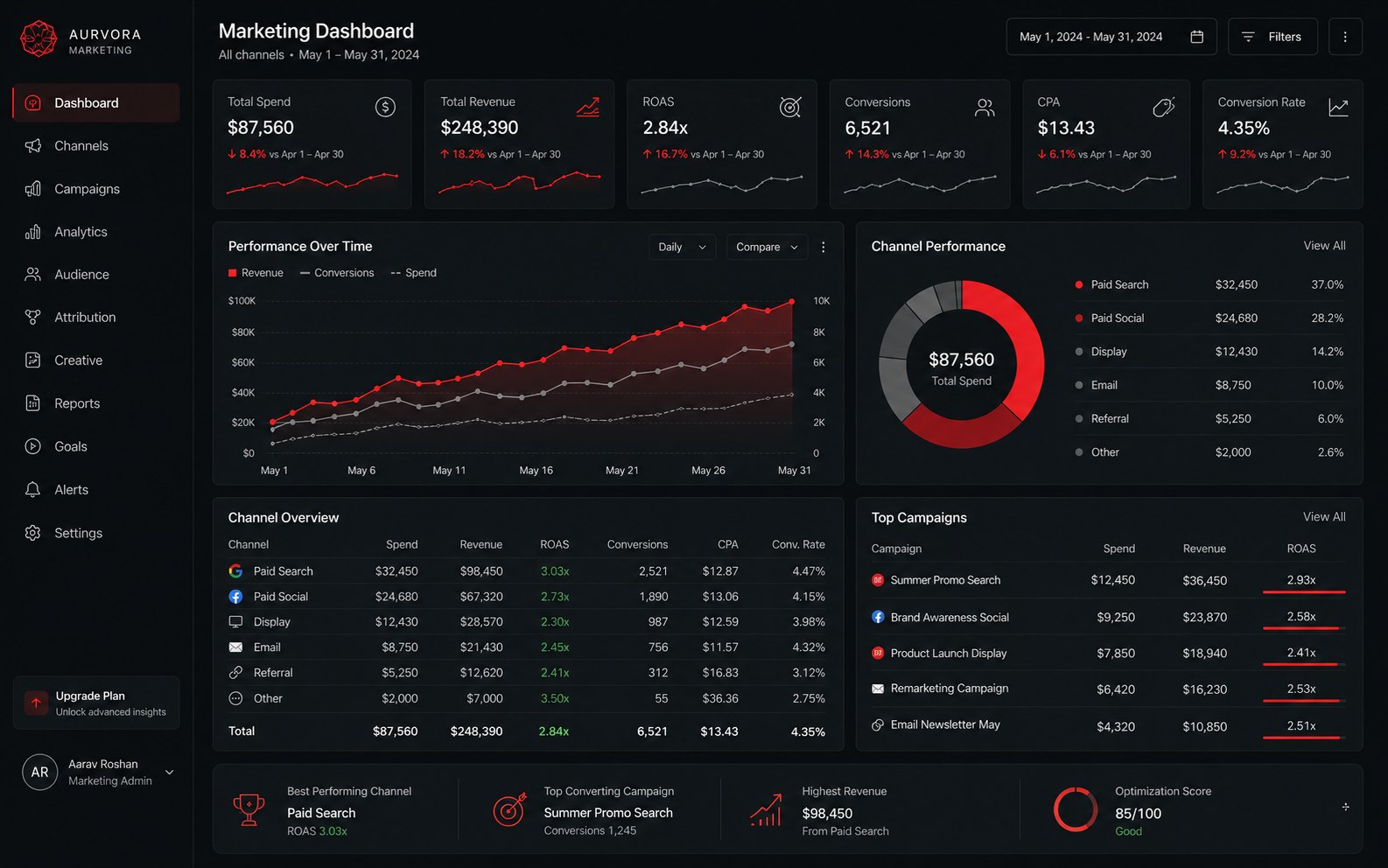 Unified performance dashboard across every channel